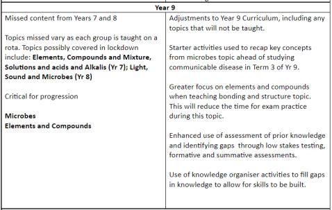 Science in year 9