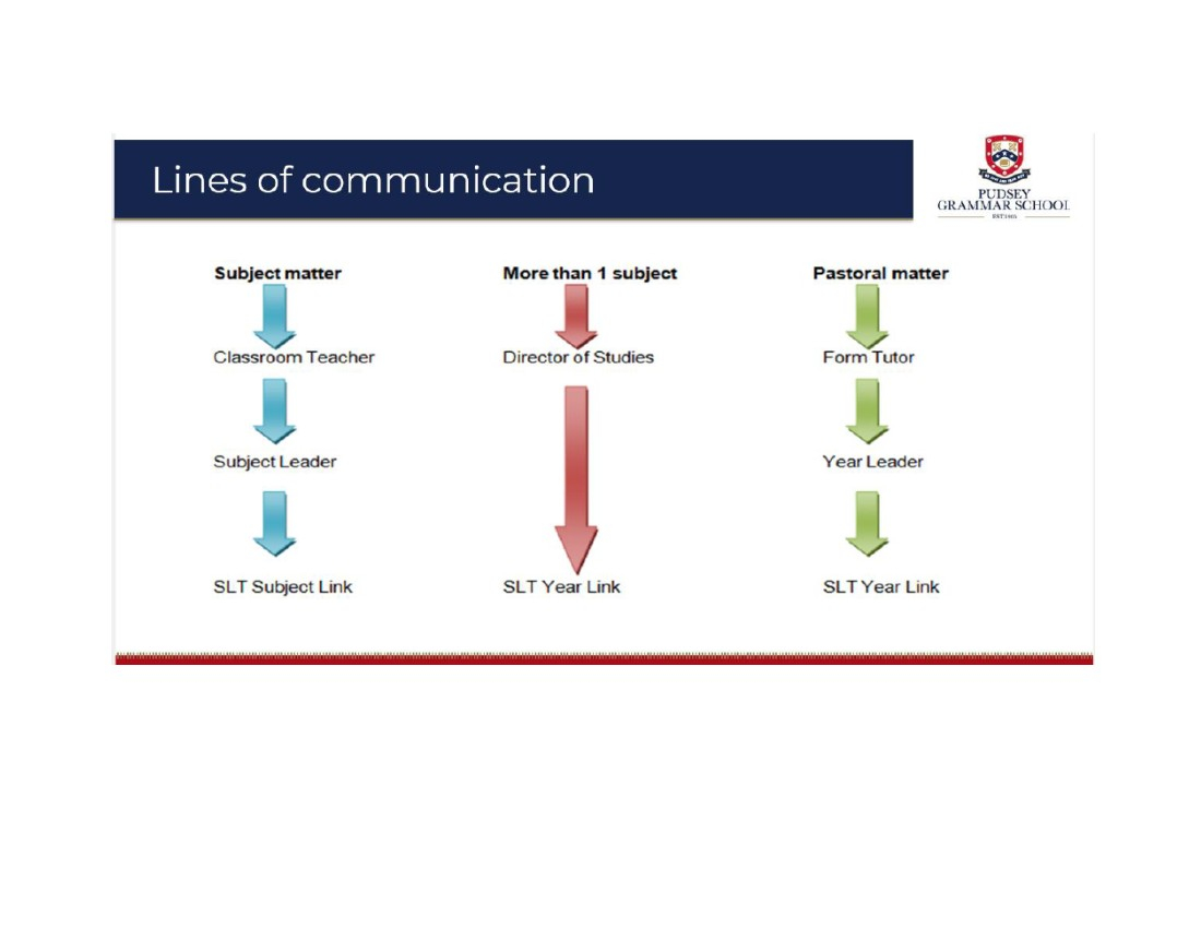Lines of communication